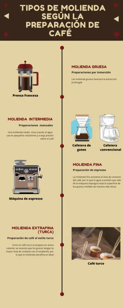 La molienda del café