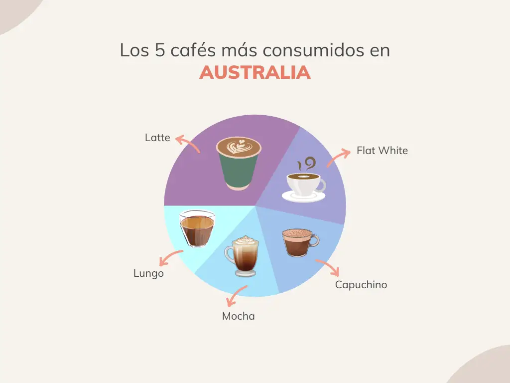 Cafés consumidos en Australia