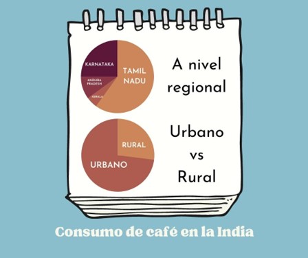 Gráfico sobre el consumo de café en India rural frente a urbano y a nivel regional.