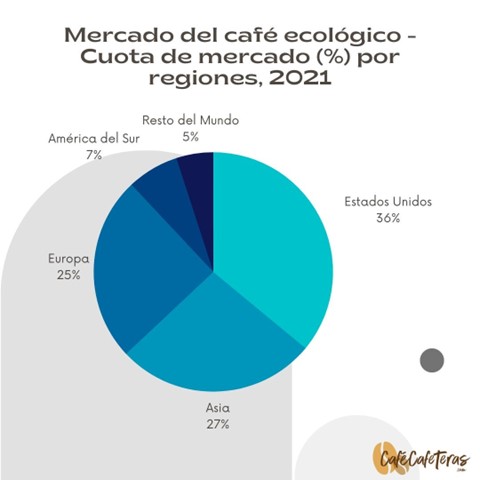 Cuota de mercado del café orgánico