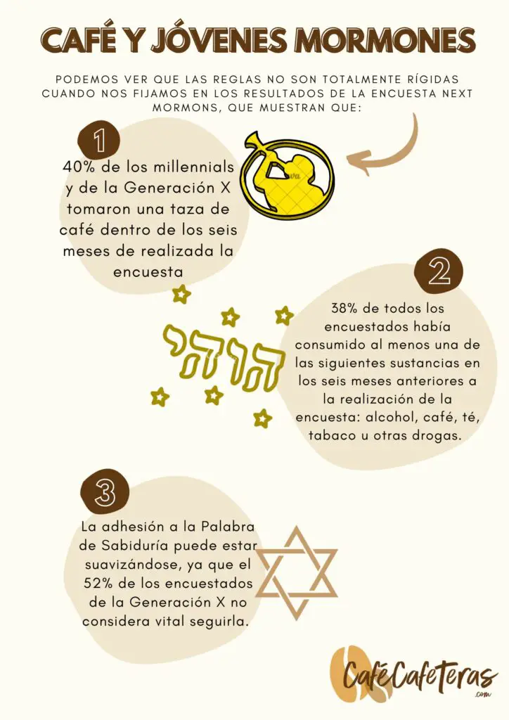 consumo de café en jóvenes mormones