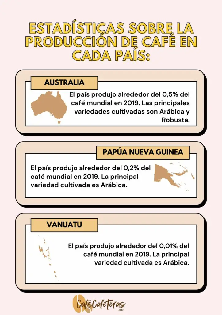 Producción de café en países de Oceanía