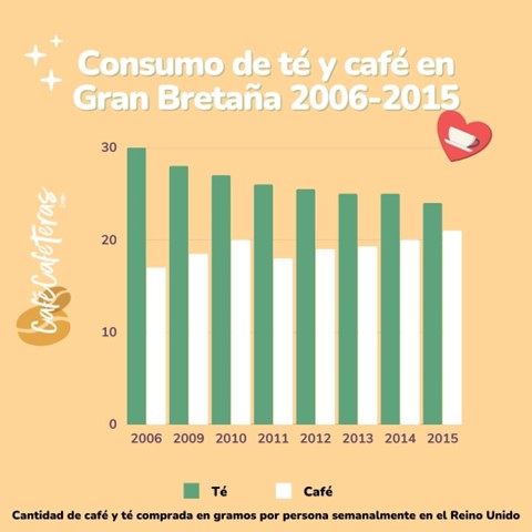 Gráfica sobre el consumo de té y café en Gran Bretaña